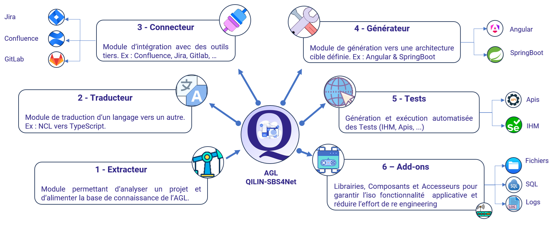 Architecture Logiciel de la solution Software Bridge Solution 4 Net